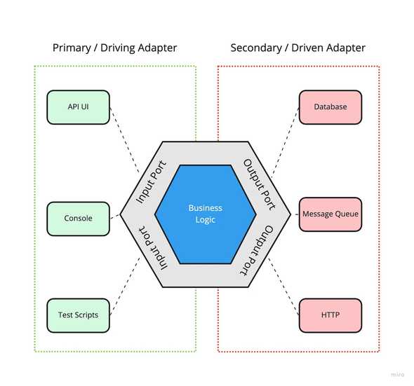 Ports & Adapters Diagram