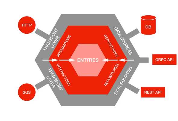 Hexagonal Architecture Diagram